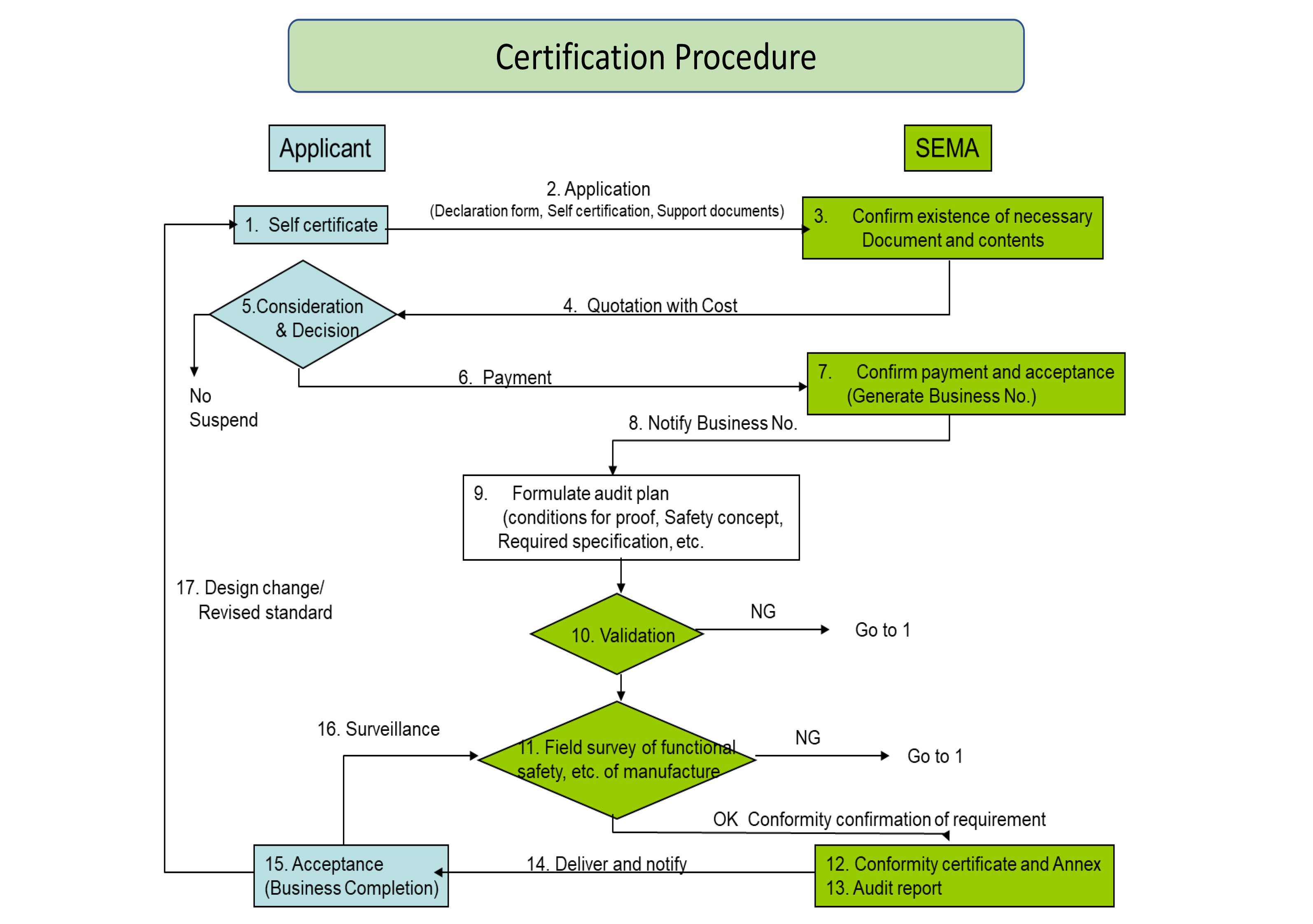 Certification Procedure